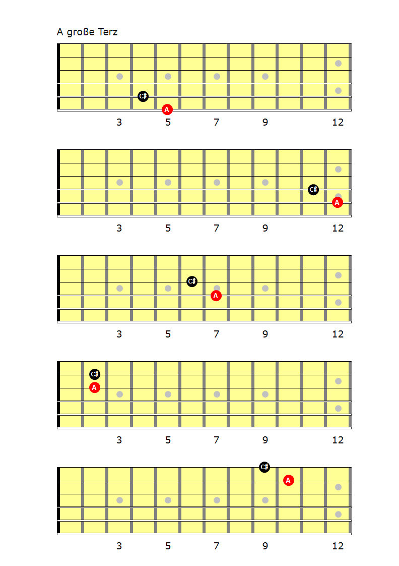 Kleine und große Intervalle EGitarrenschule Freiburg